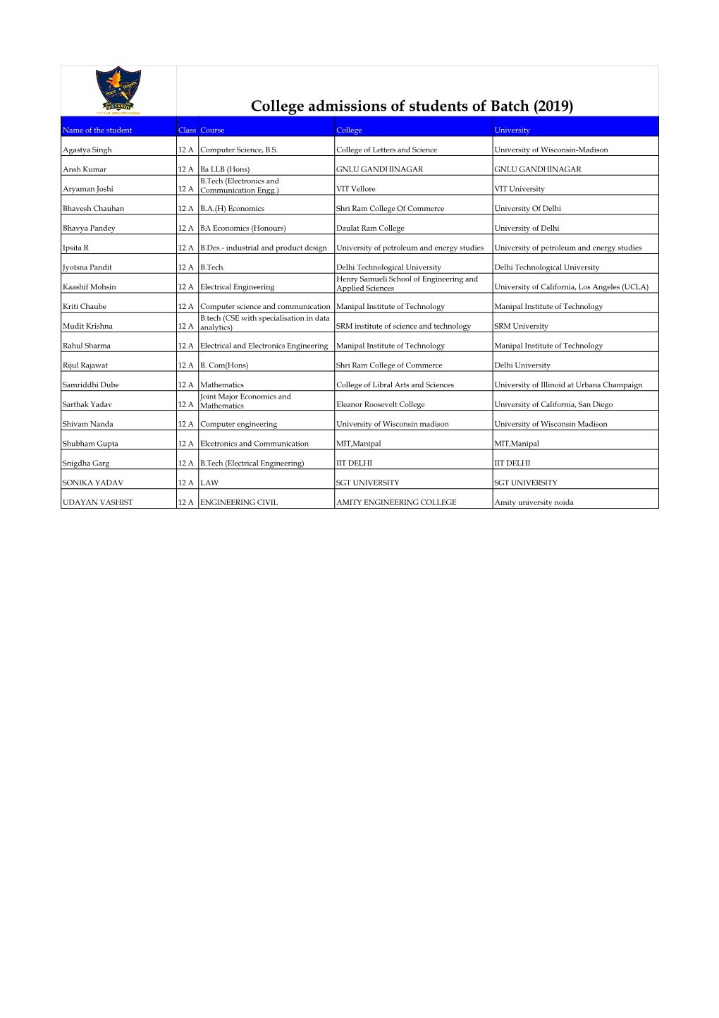 College Admissions of Students of Batch (2019)