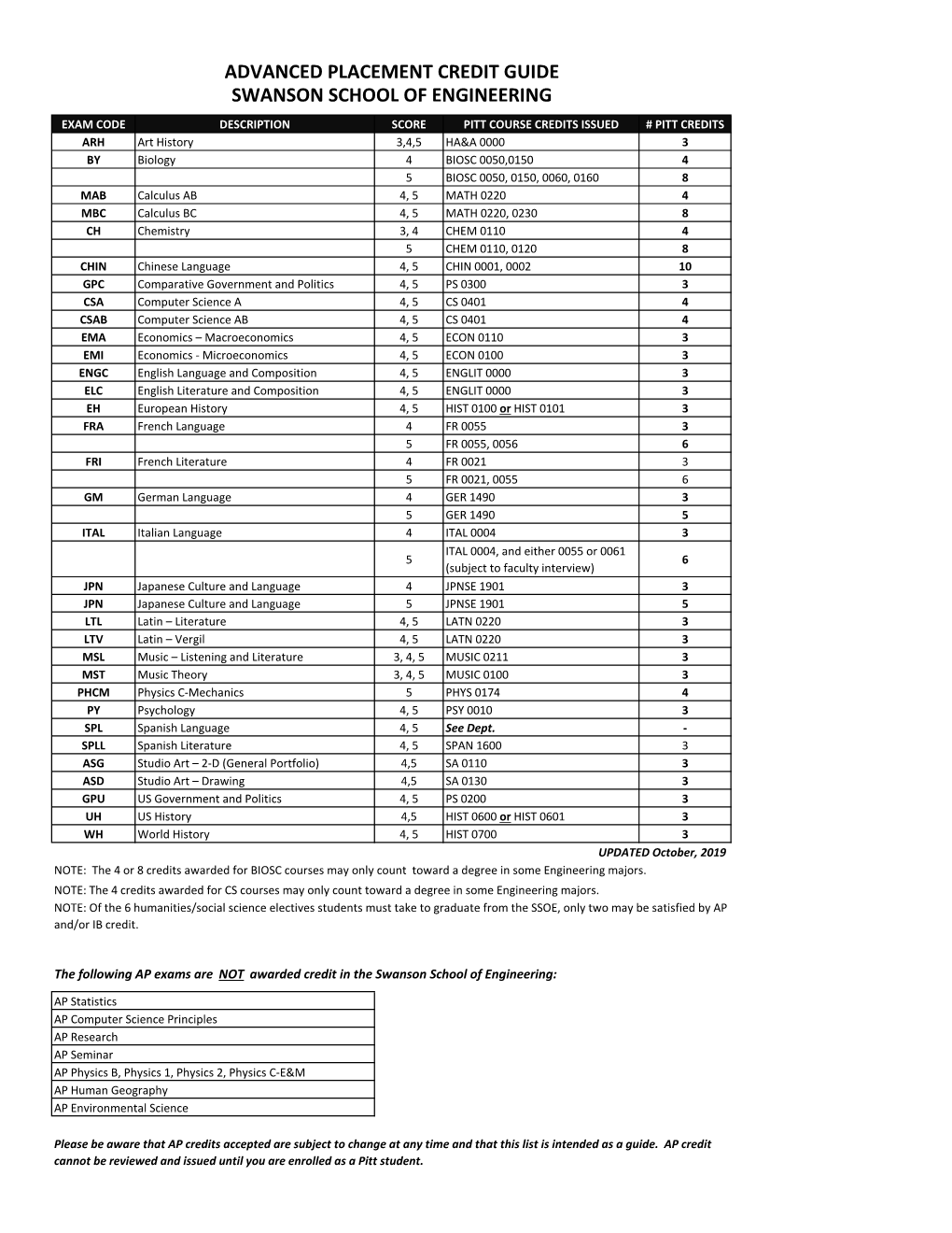 Advanced Placement Credit Guide Swanson School Of