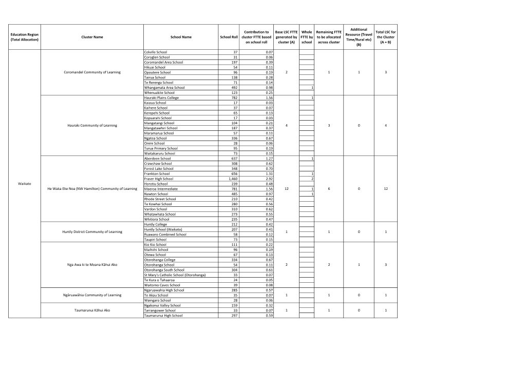 Education Region (Total Allocation) Cluster