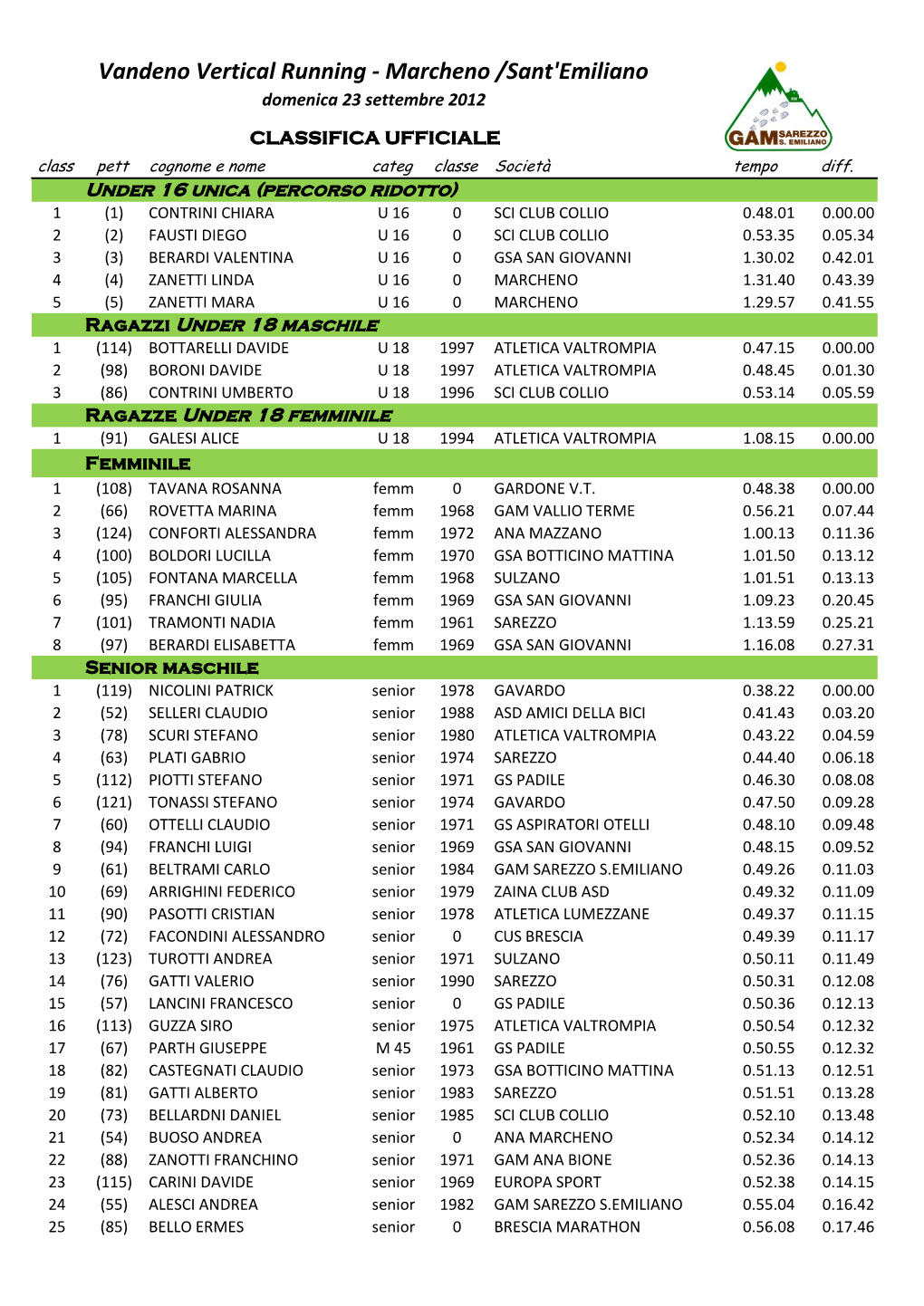 Marcheno /Sant'emiliano Domenica 23 Settembre 2012 CLASSIFICA UFFICIALE Class Pett Cognome E Nome Categ Classe Società Tempo Diff