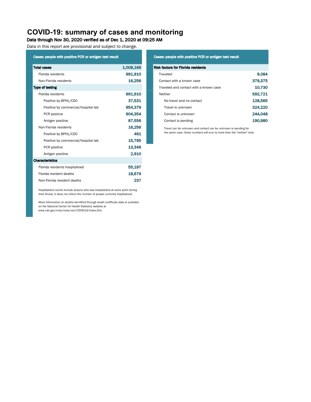 COVID-19: Summary of Cases and Monitoring Data Through Nov 30, 2020 Verified As of Dec 1, 2020 at 09:25 AM Data in This Report Are Provisional and Subject to Change