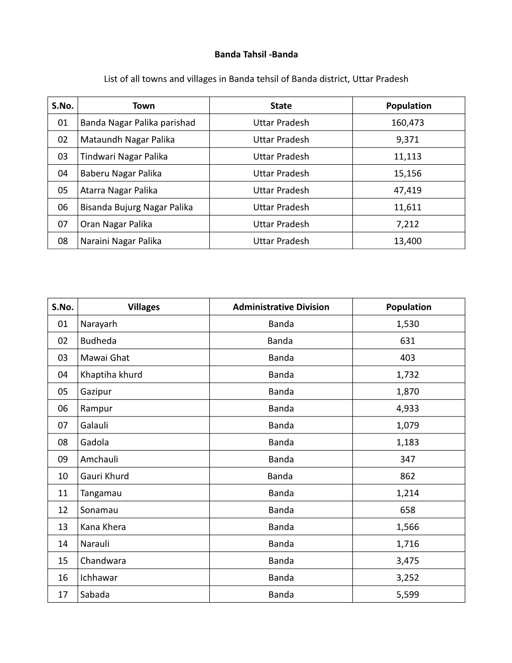 Banda Tahsil -Banda List of All Towns and Villages in Banda Tehsil Of