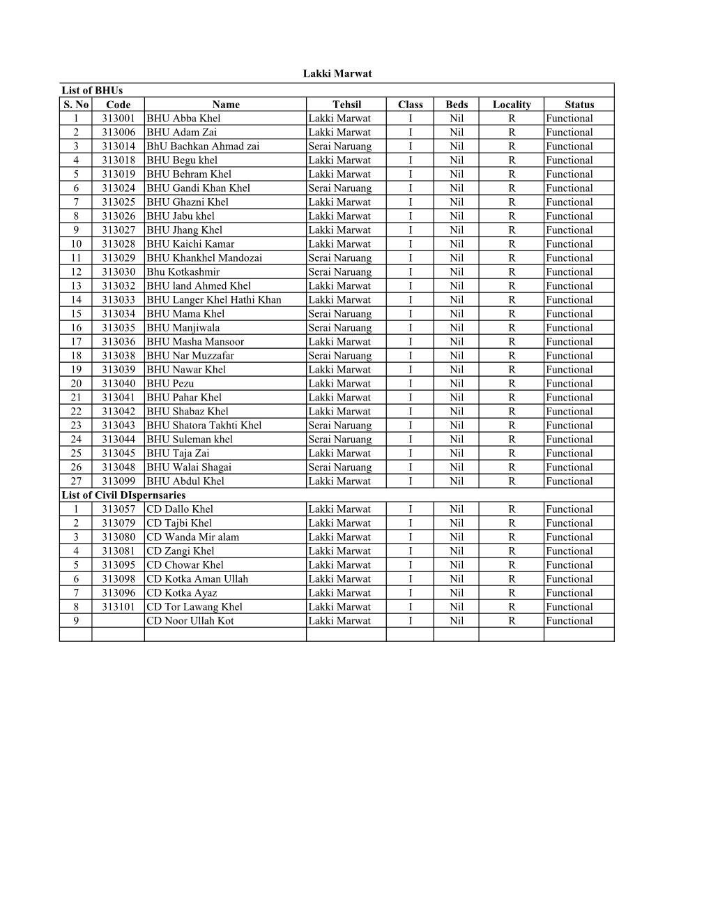 S. No Code Name Tehsil Class Beds Locality Status 1 313001 BHU Abba