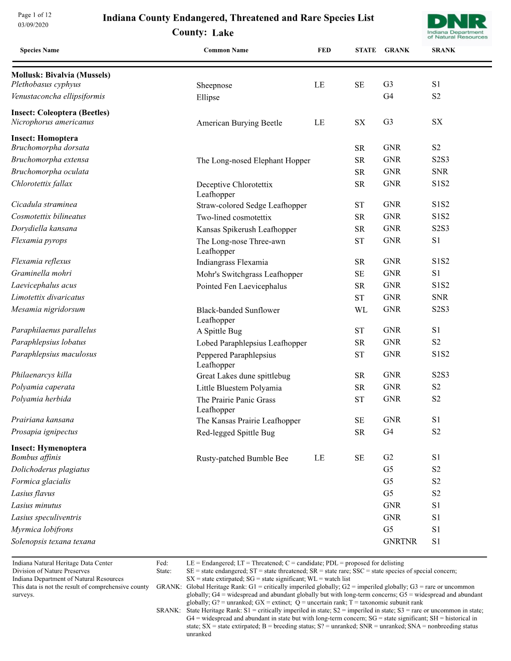 Indiana County Endangered, Threatened and Rare Species List 03/09/2020 County: Lake