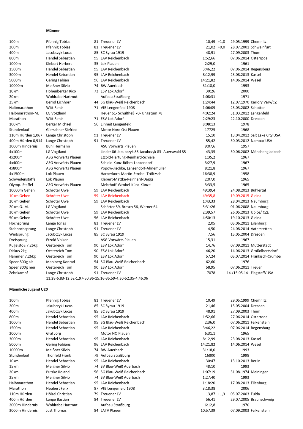 Männer 100M Pfennig Tobias 81 Treuener LV 10,49 +1,8 29.05.1999 Chemnitz 200M Pfennig Tobias 81 Treuener LV 21,02 +0,0 28.07.20