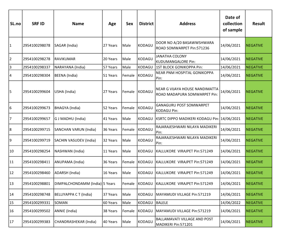 15-06-2021 ALL NEGATIVE CASES.Xlsx