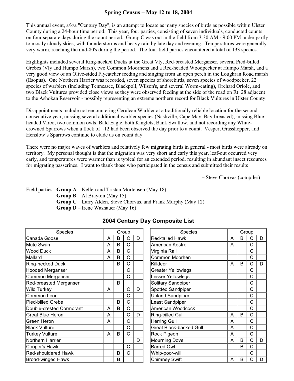 2004 Century Day Composite List