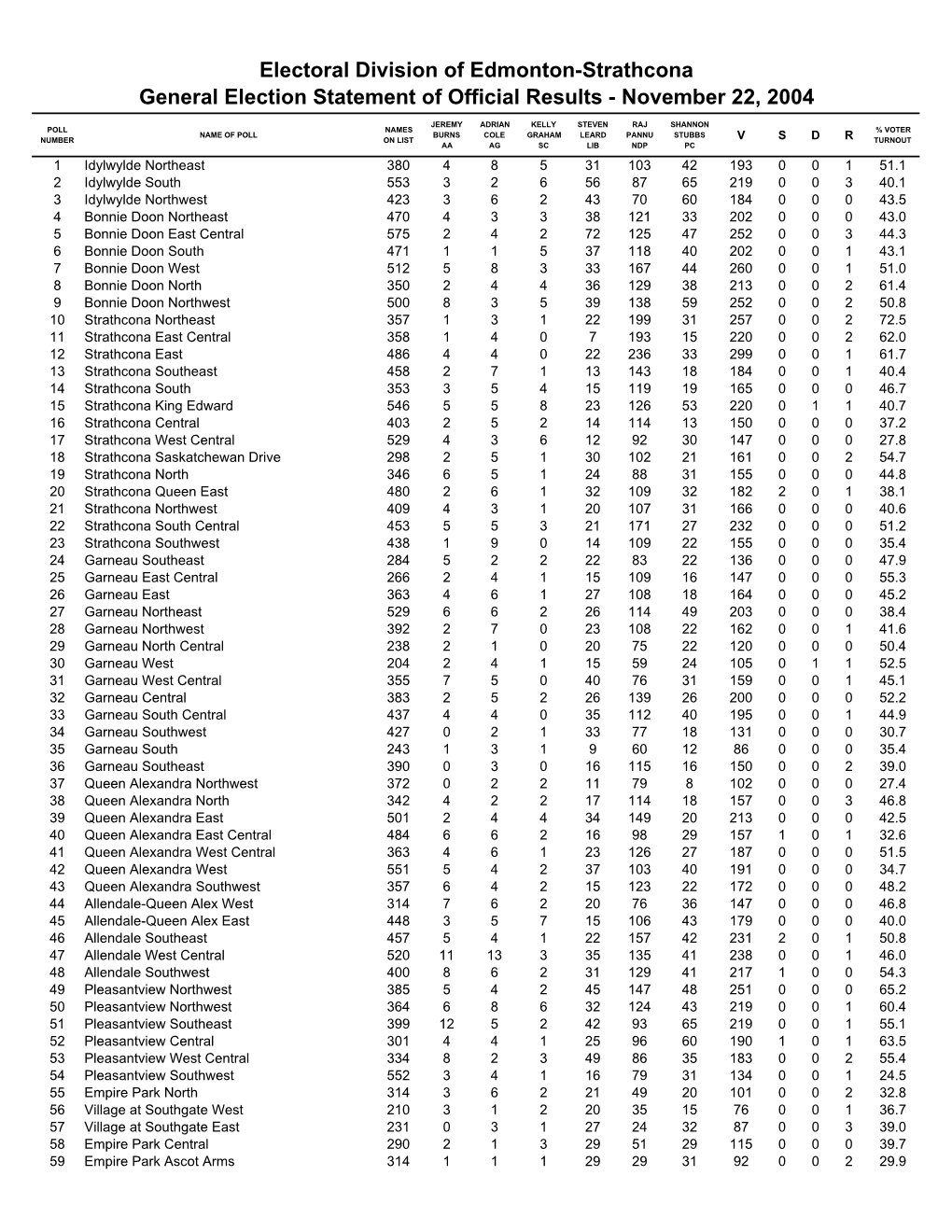 PGE Statements of Official Results