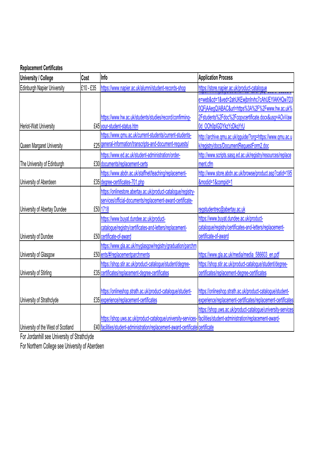 Replacement Certificates Information January 2019