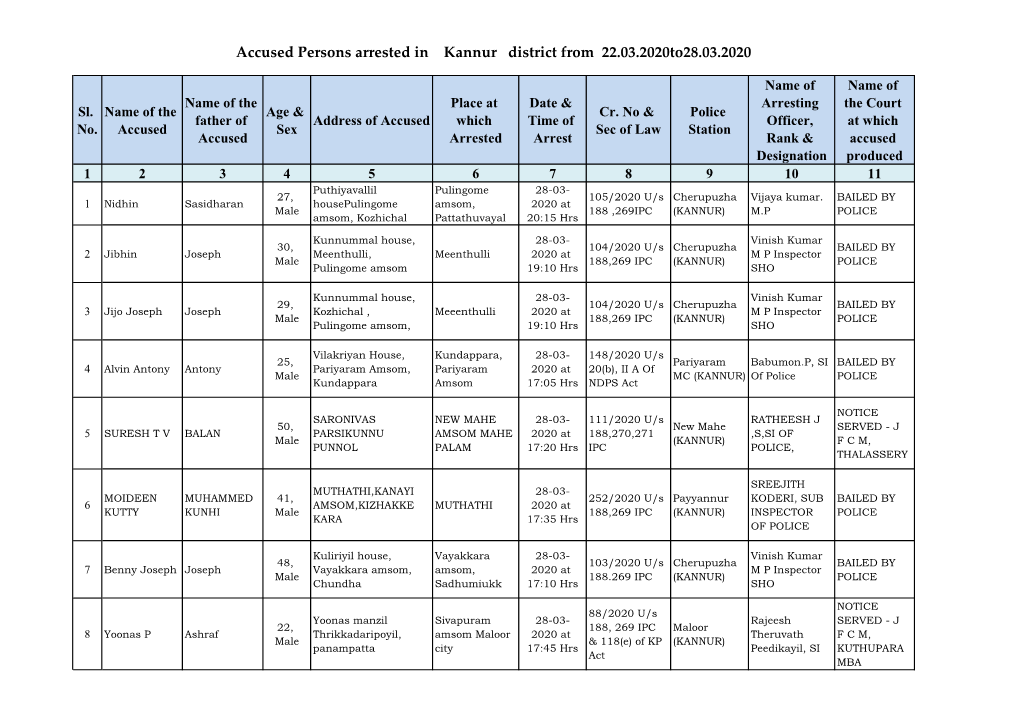 Accused Persons Arrested in Kannur District from 22.03.2020To28.03.2020