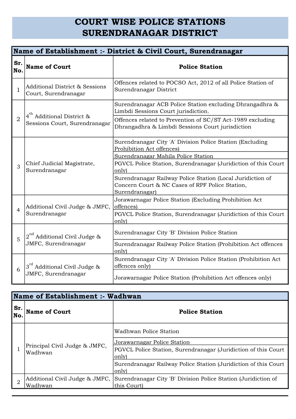 Police Stations Surendranagar District