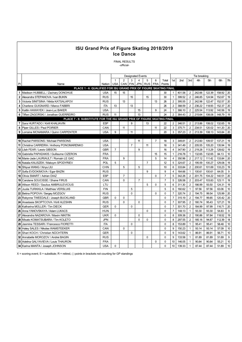 ISU Grand Prix of Figure Skating 2018/2019 Ice Dance