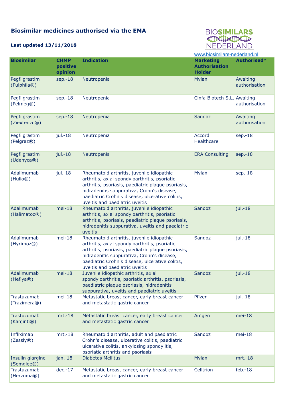 Biosimilar Medicines Authorised Via the EMA