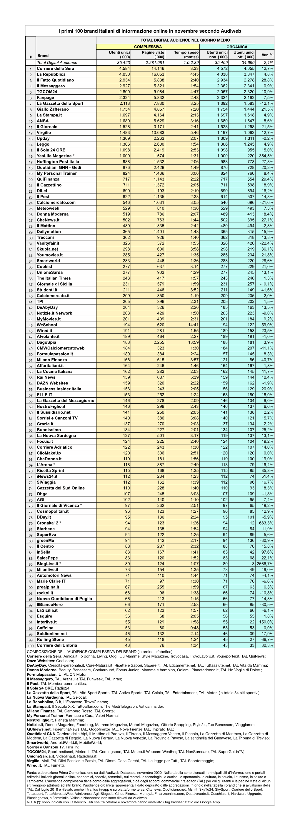 Audiweb Novembre 2020 Primaonline