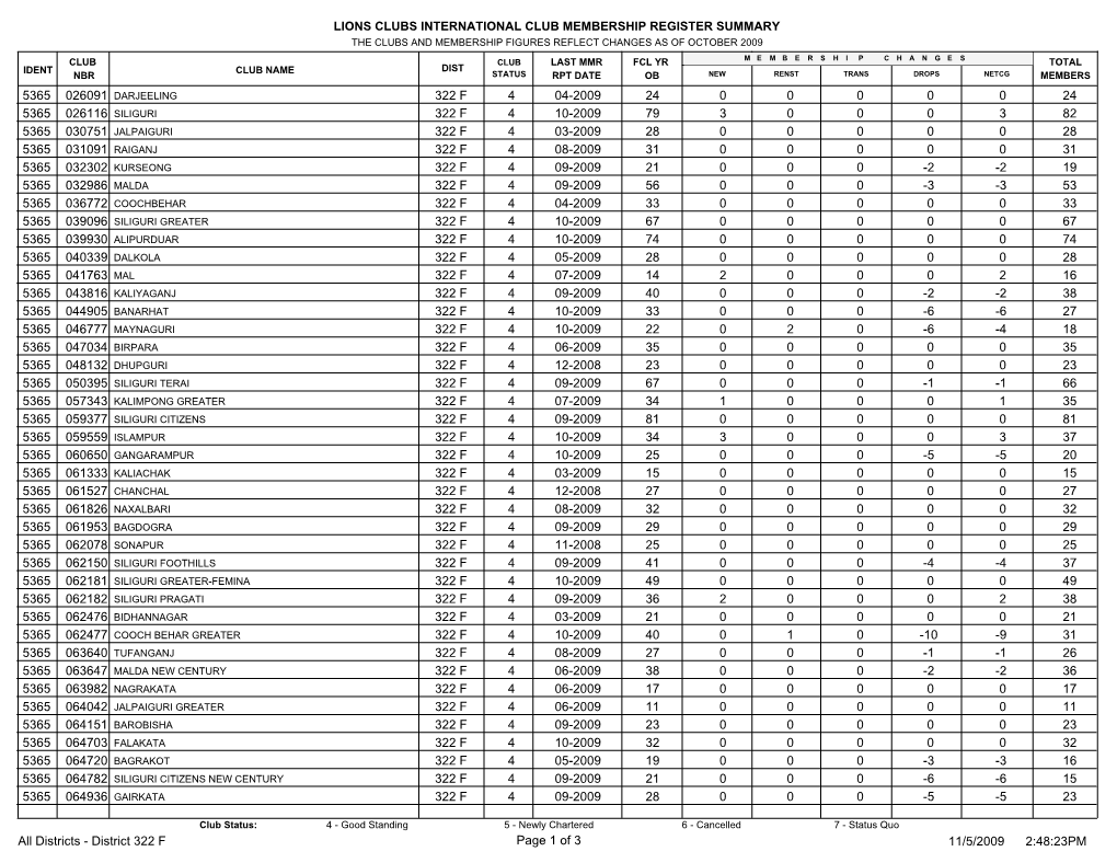 Lions Clubs International Club Membership Register