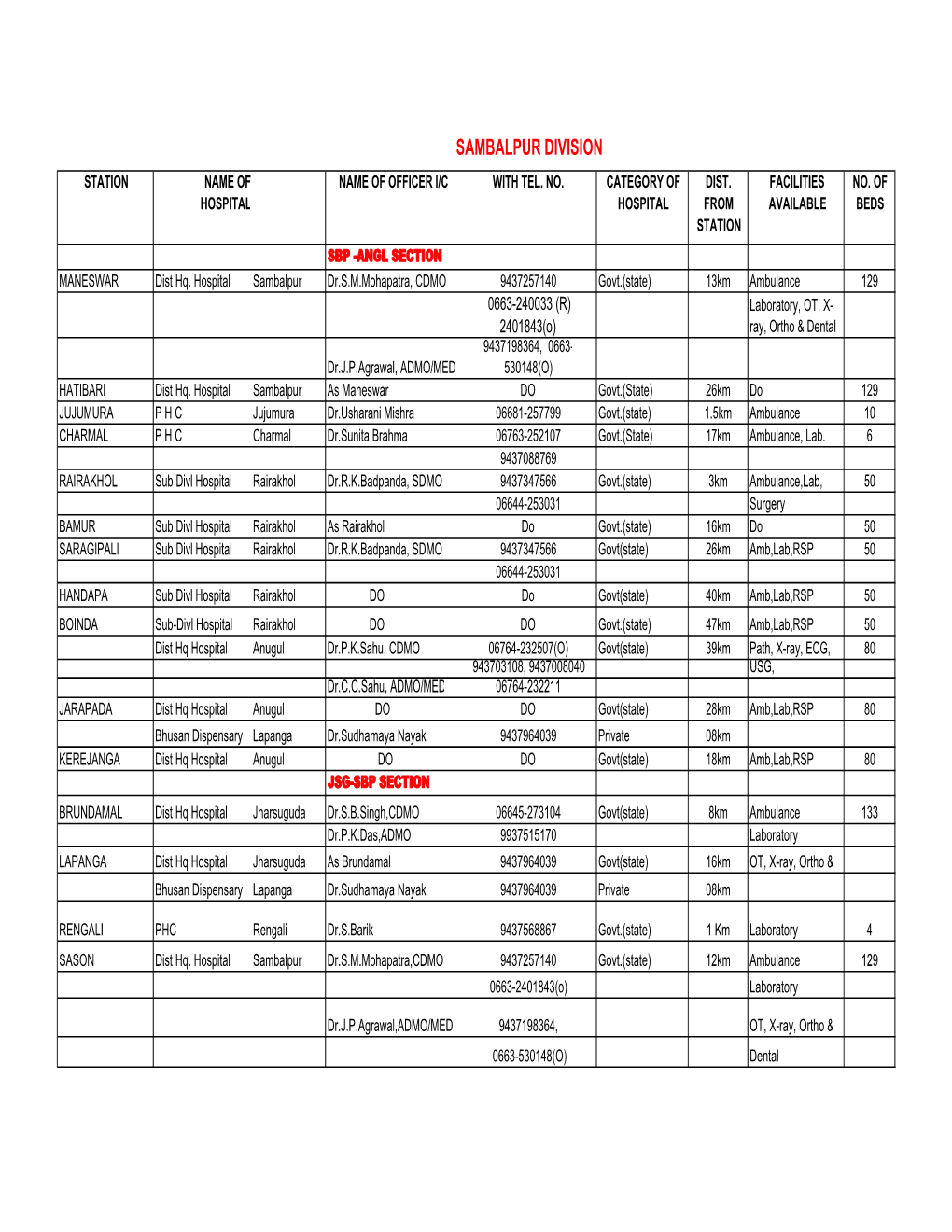 Sambalpur Division Station Name of Name of Officer I/C with Tel