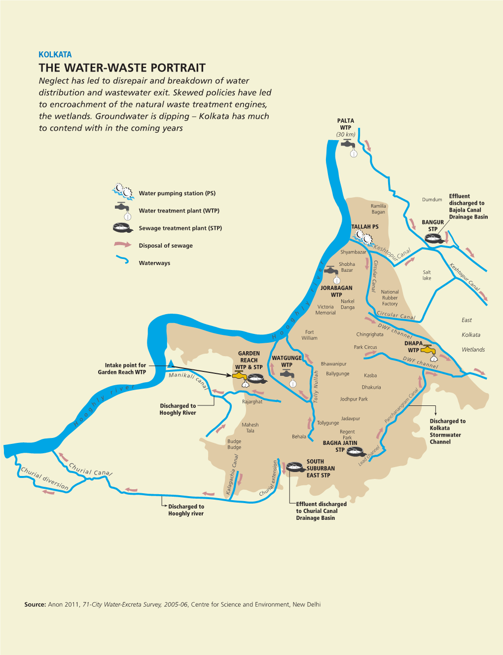 KOLKATA the WATER-WASTE PORTRAIT Neglect Has Led to Disrepair and Breakdown of Water Distribution and Wastewater Exit