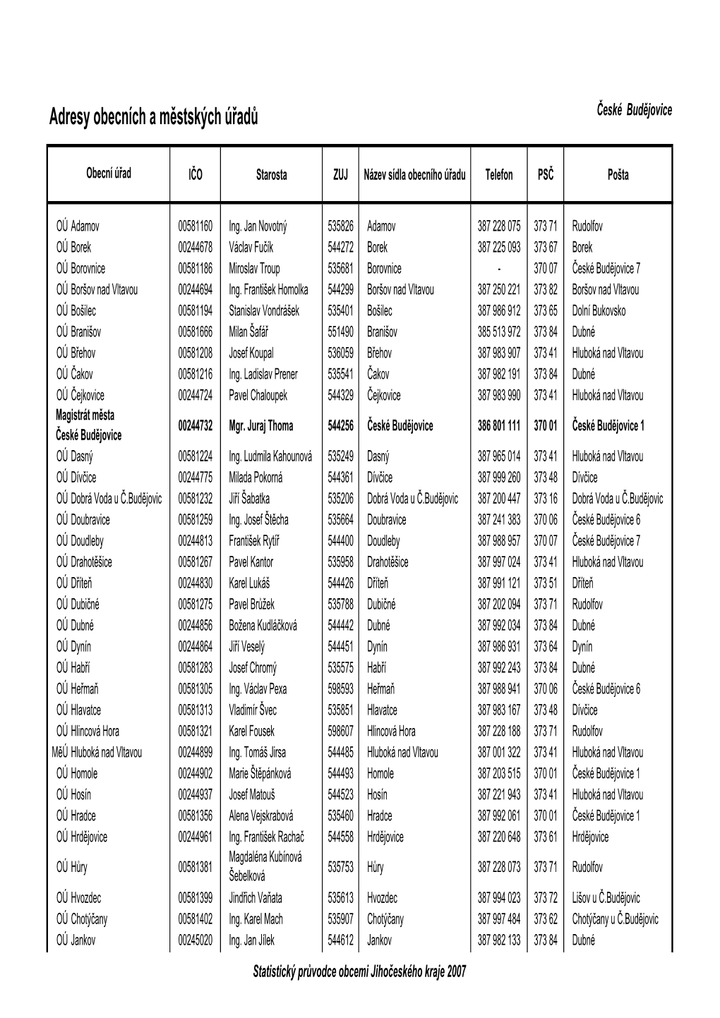 Adresy Obecních a Městských Úřadů České Budějovice