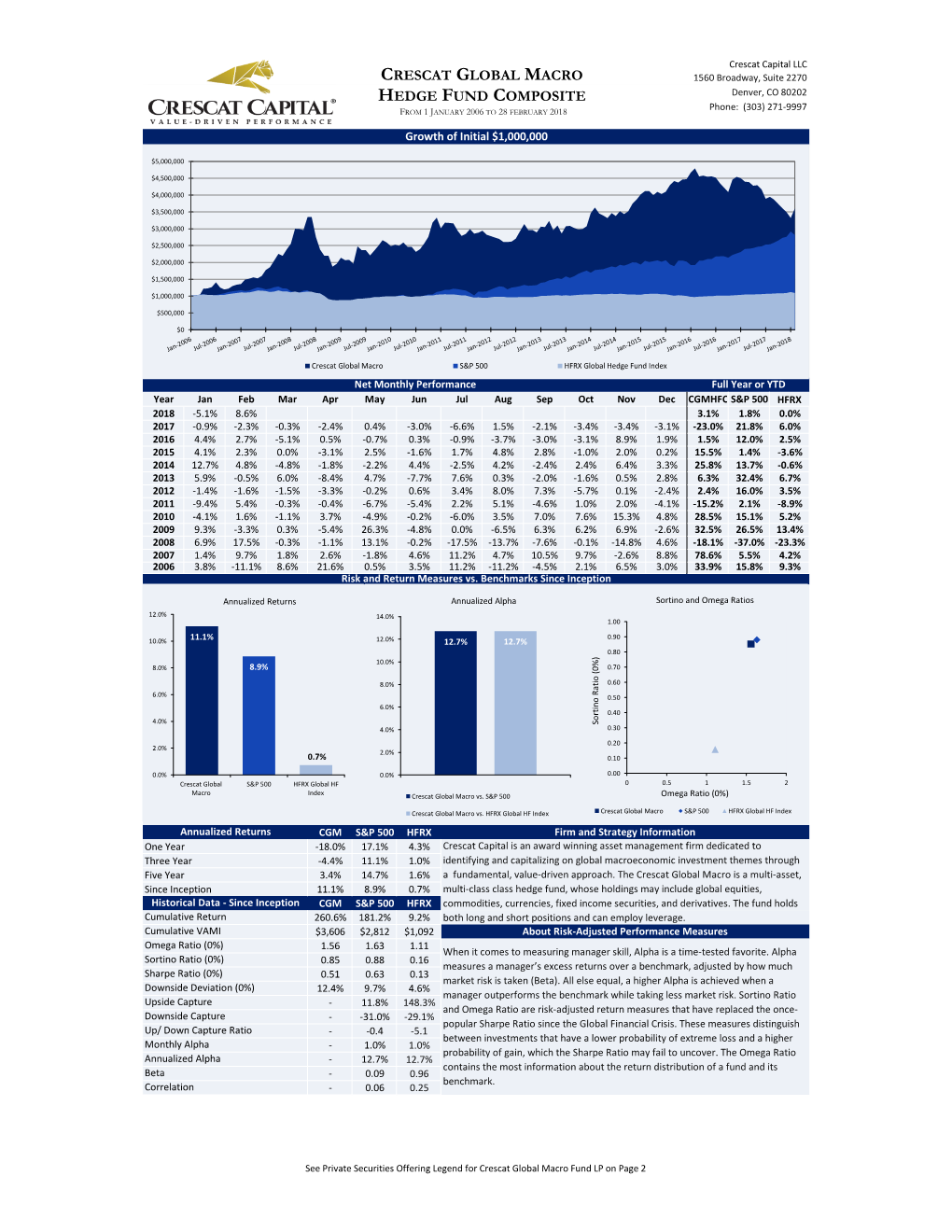 Crescat Global Macro Hedge Fund Composite