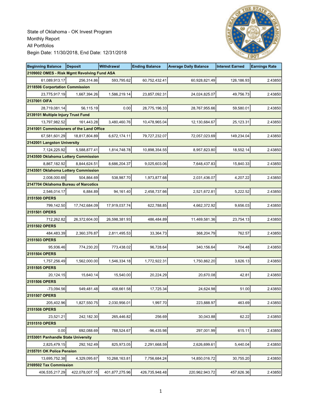 State of Oklahoma - OK Invest Program Monthly Report All Portfolios Begin Date: 11/30/2018, End Date: 12/31/2018