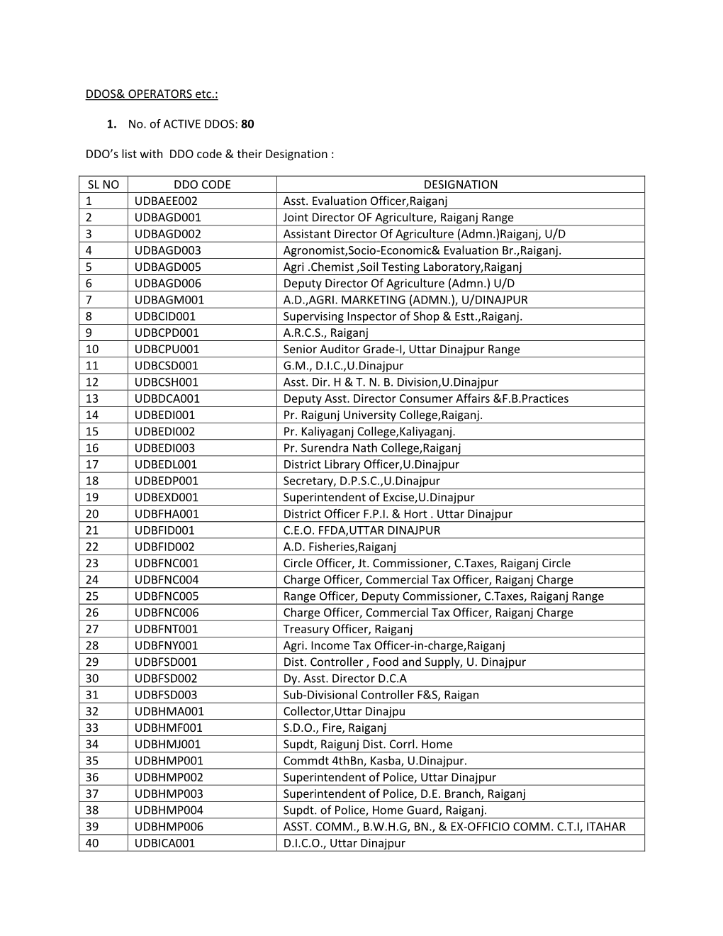 DDOS& OPERATORS Etc.: 1. No. of ACTIVE DDOS: 80 DDO's List with DDO Code & Their Designation