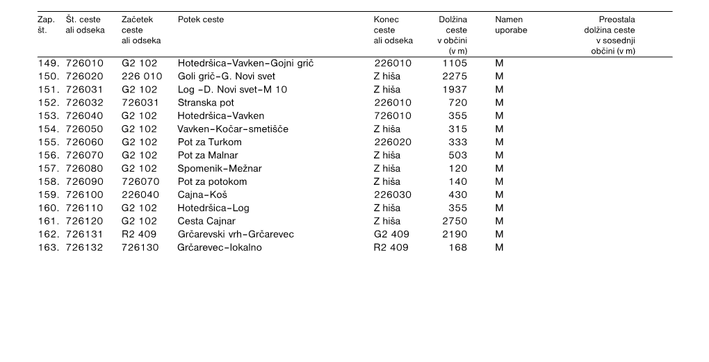 Javne Poti (JP) V Naseljih in Med Naselji So