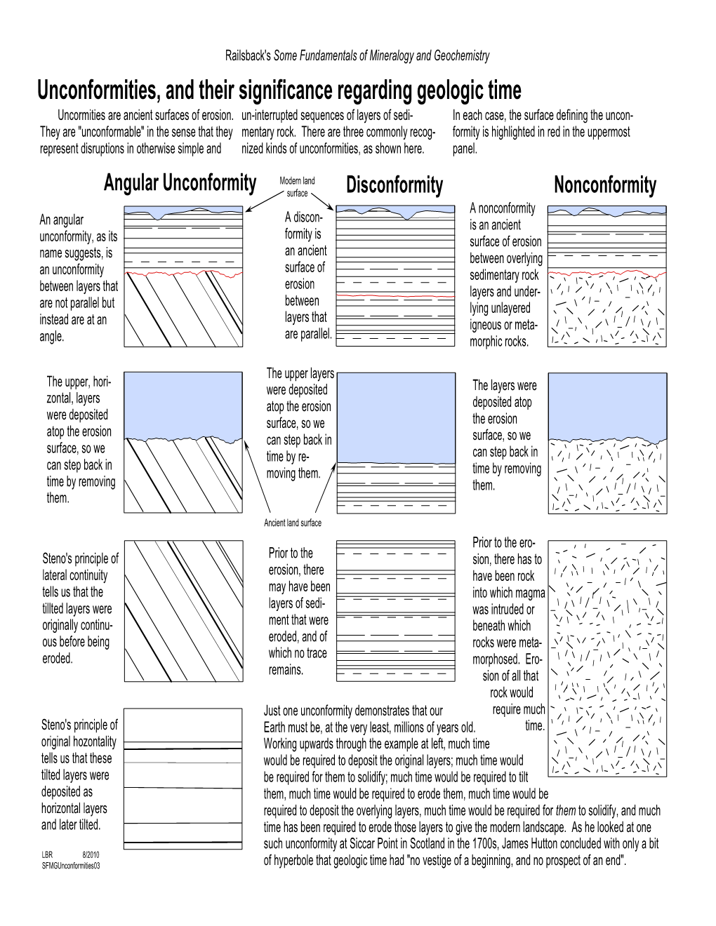 Unconformities, and Their Significance Regarding Geologic Time Uncormities Are Ancient Surfaces of Erosion