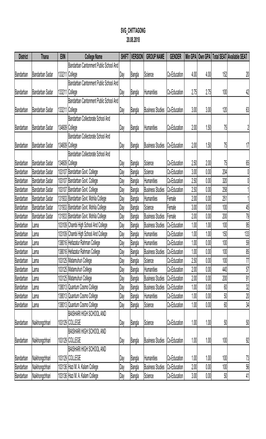 SVG CHITTAGONG 20.08.2018 District Thana EIIN College Name