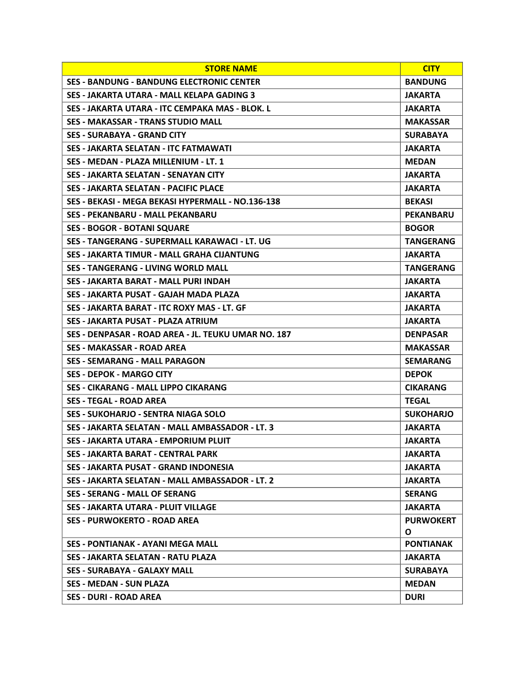 Store Name City Ses - Bandung - Bandung Electronic Center Bandung Ses - Jakarta Utara - Mall Kelapa Gading 3 Jakarta Ses - Jakarta Utara - Itc Cempaka Mas - Blok