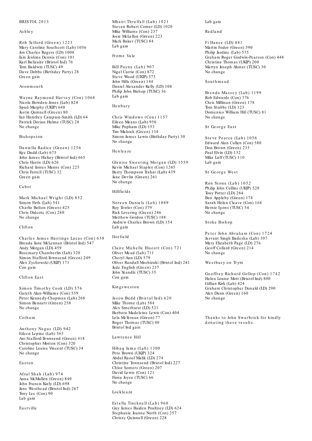 BRISTOL 2013 Ashley Rob Telford (Green) 1223 Mary Caroline Southcott (Lab) 1056 Jon Charles Rogers (LD) 1008 Iain Jenkins Dennis