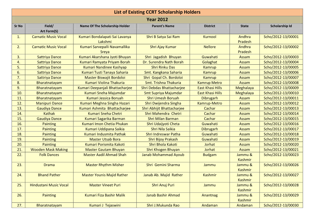 List of Existing CCRT Scholarship Holders Year 2012 Sr No Field/ Name of the Scholarship Holder Parent's Name District State Scholarship Id Art Form(S) 1