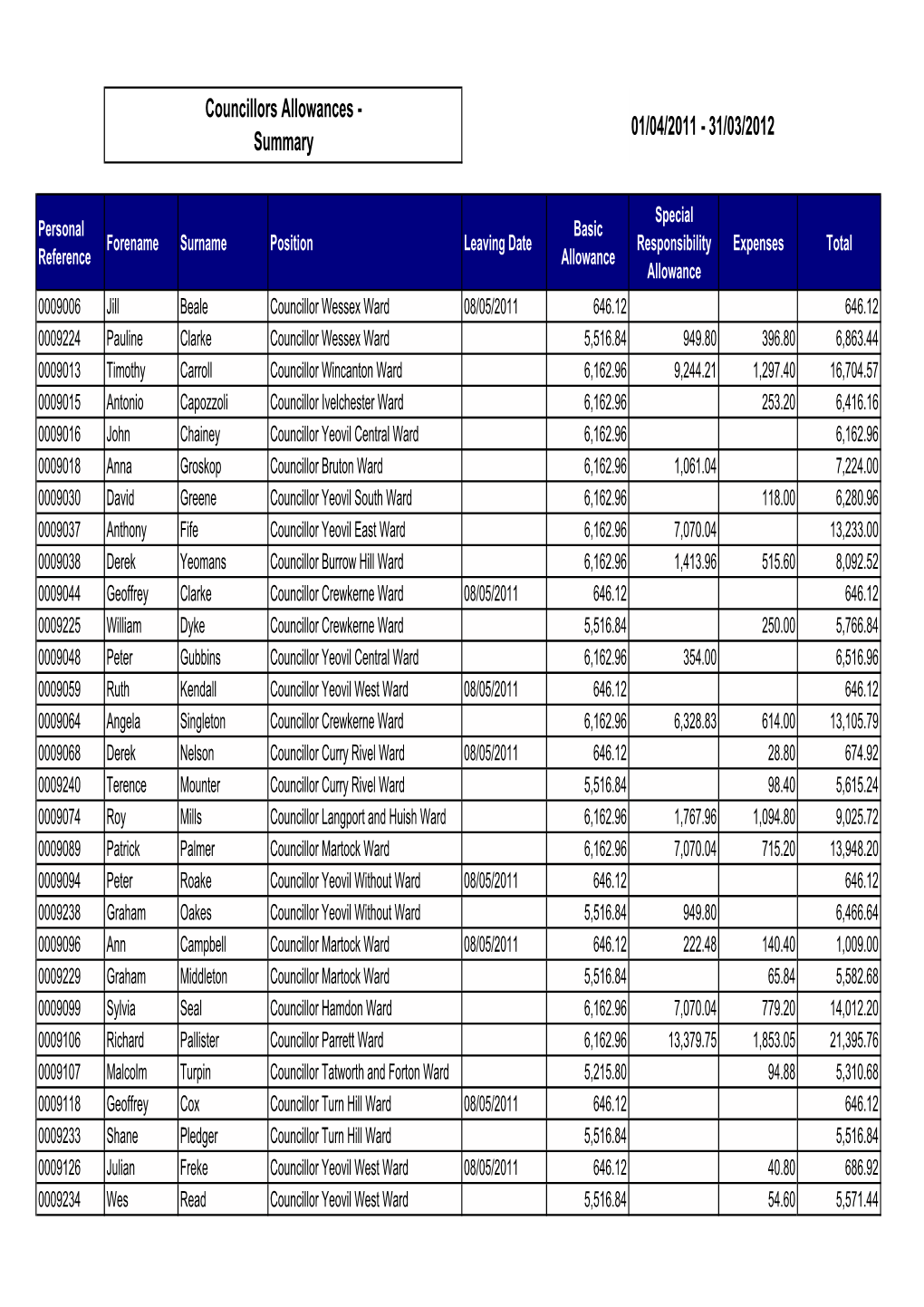 Councillors Allowances - 01/04/2011 - 31/03/2012 Summary