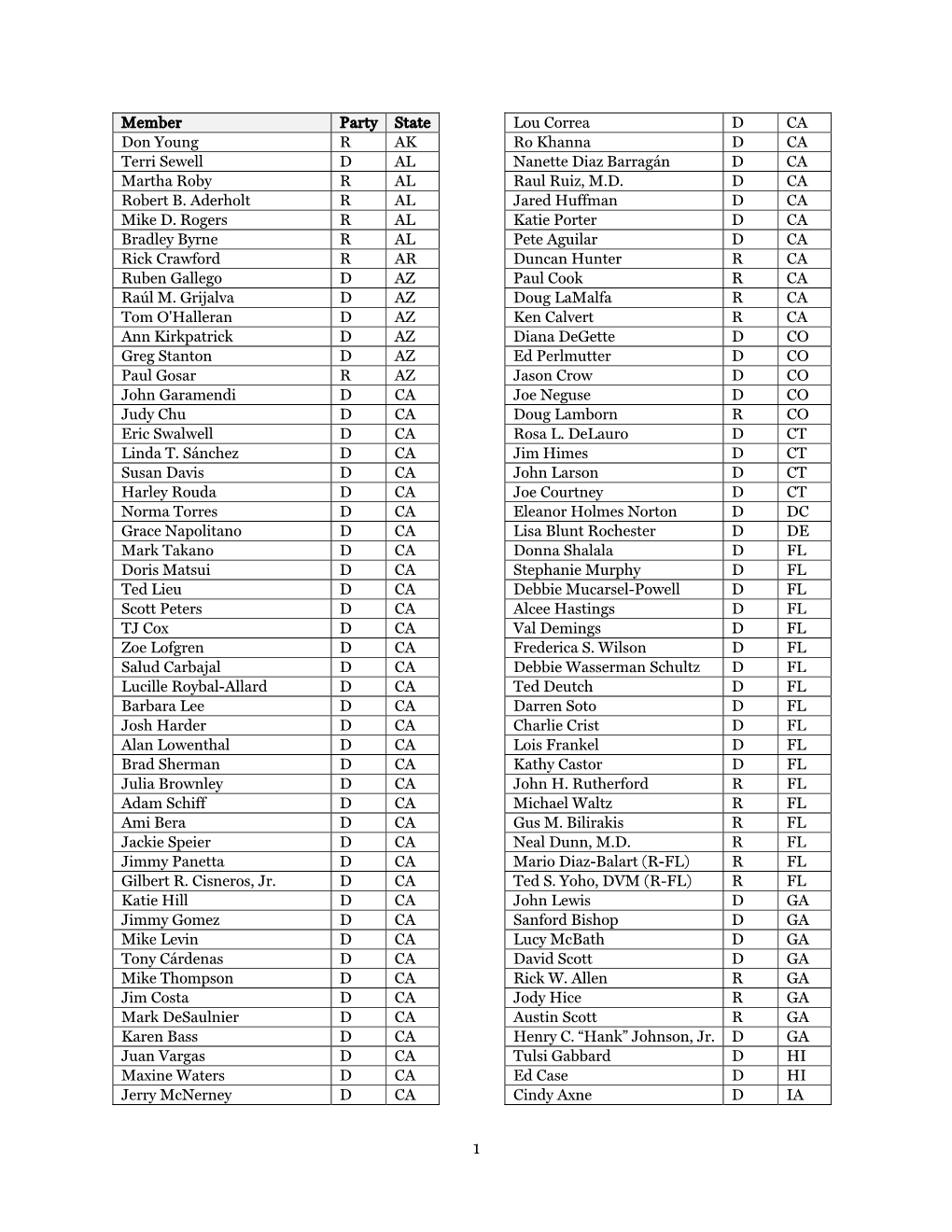 1 Member Party State Don Young R AK Terri Sewell D AL Martha Roby