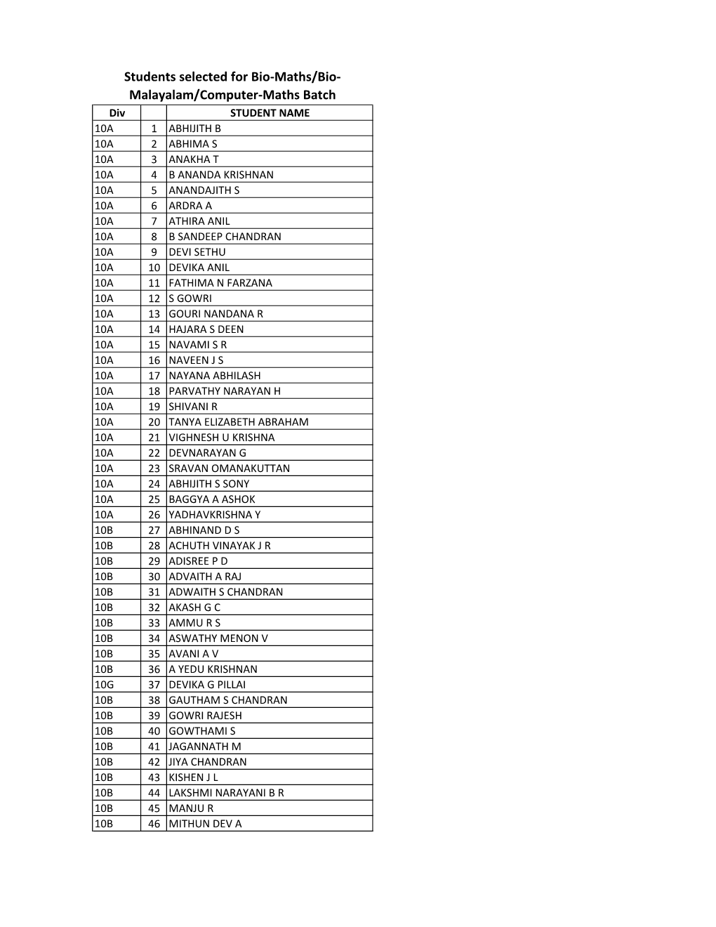 Students Selected for Bio-Maths/Bio- Malayalam/Computer-Maths Batch