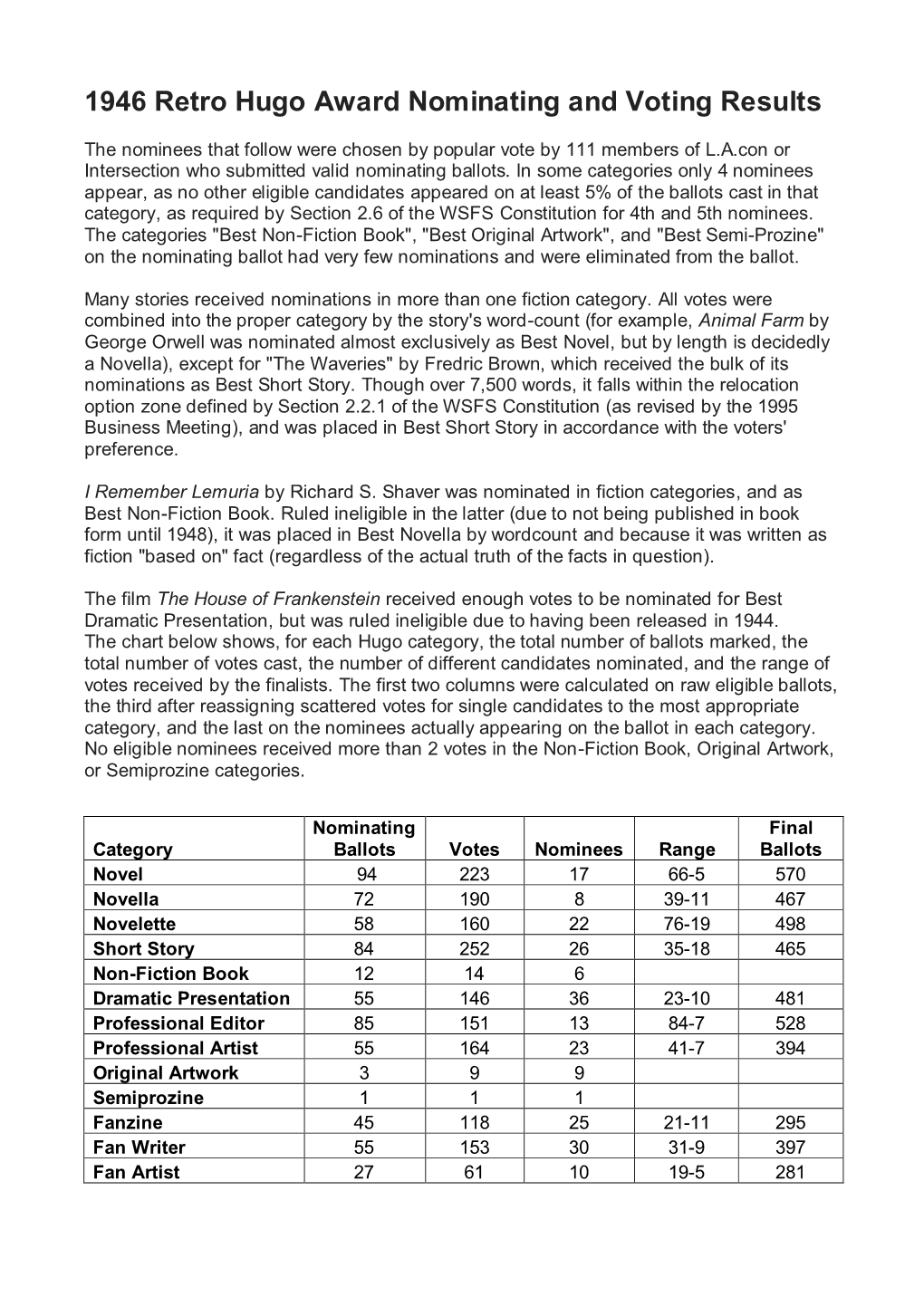 1946 Retro Hugo Award Nominating and Voting Results