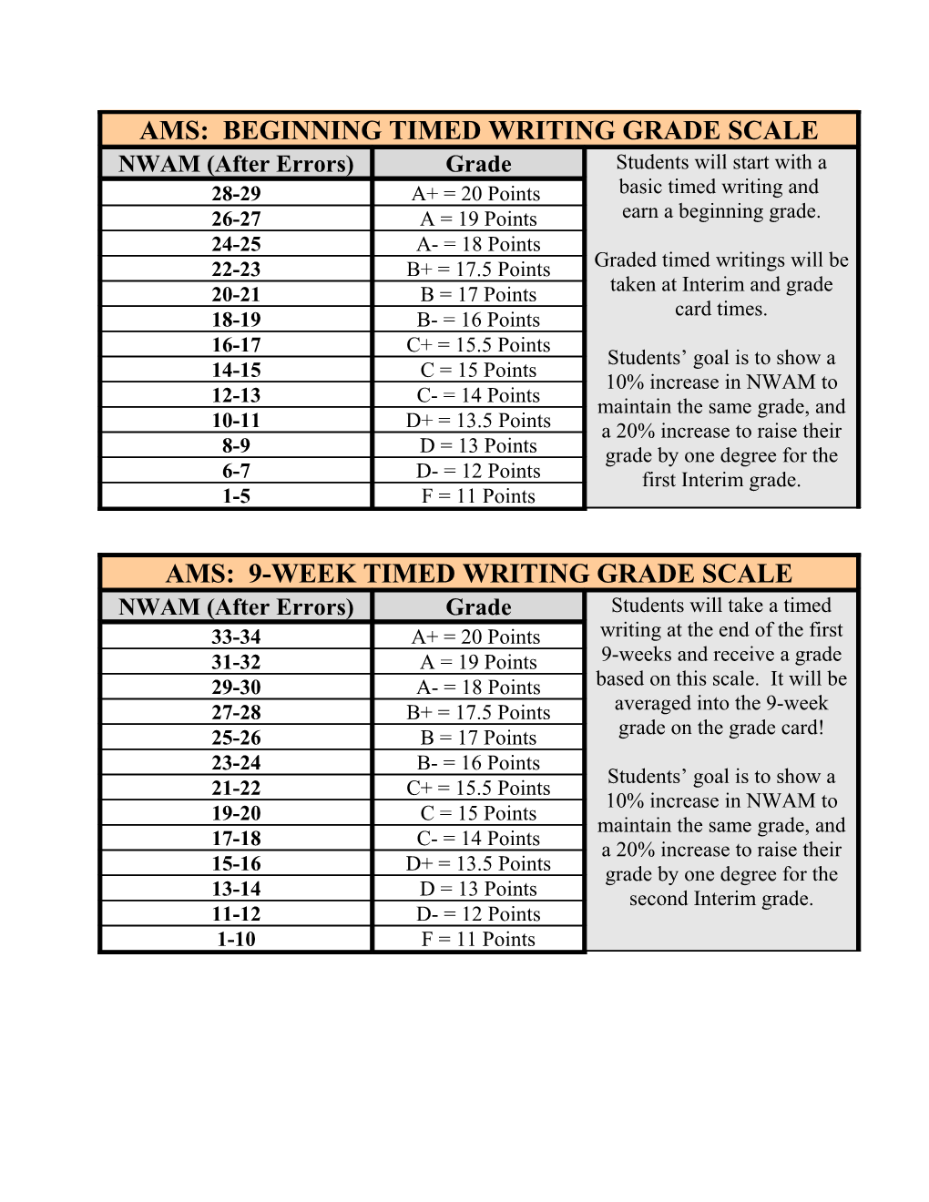 Ams: Beginning Timed Writing Grade Scale