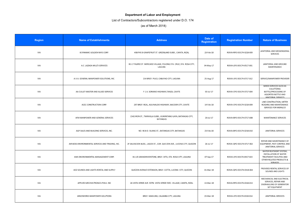 Department of Labor and Employment List of Contractors/Subcontractors Registered Under D.O