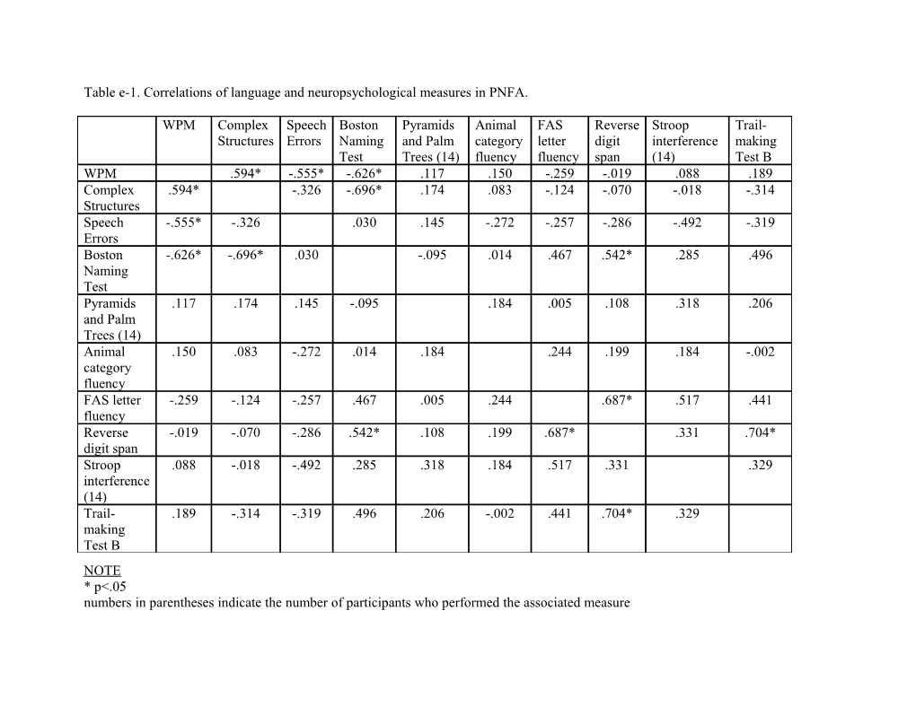 PNFA: Correlations of Language and Neuropsychological Measures