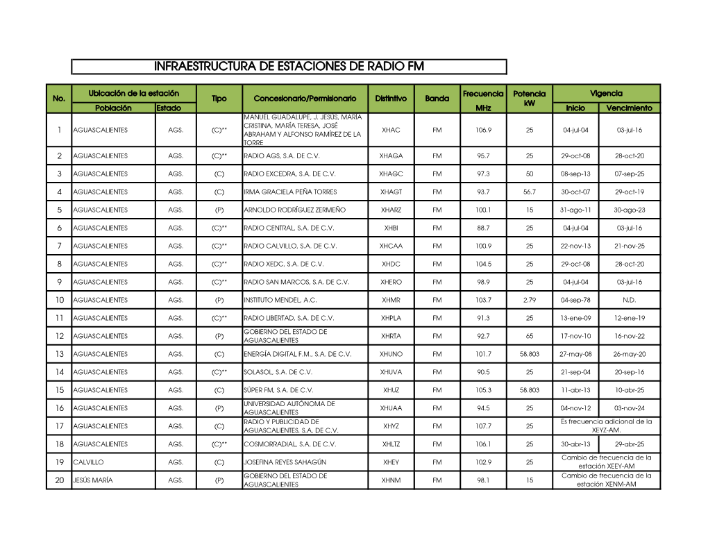 Infraestructura De Estaciones De Radio Fm