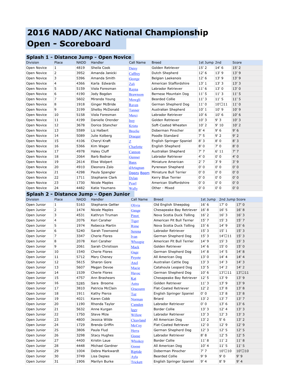 2016 NADD/AKC National Championship Scoreboard