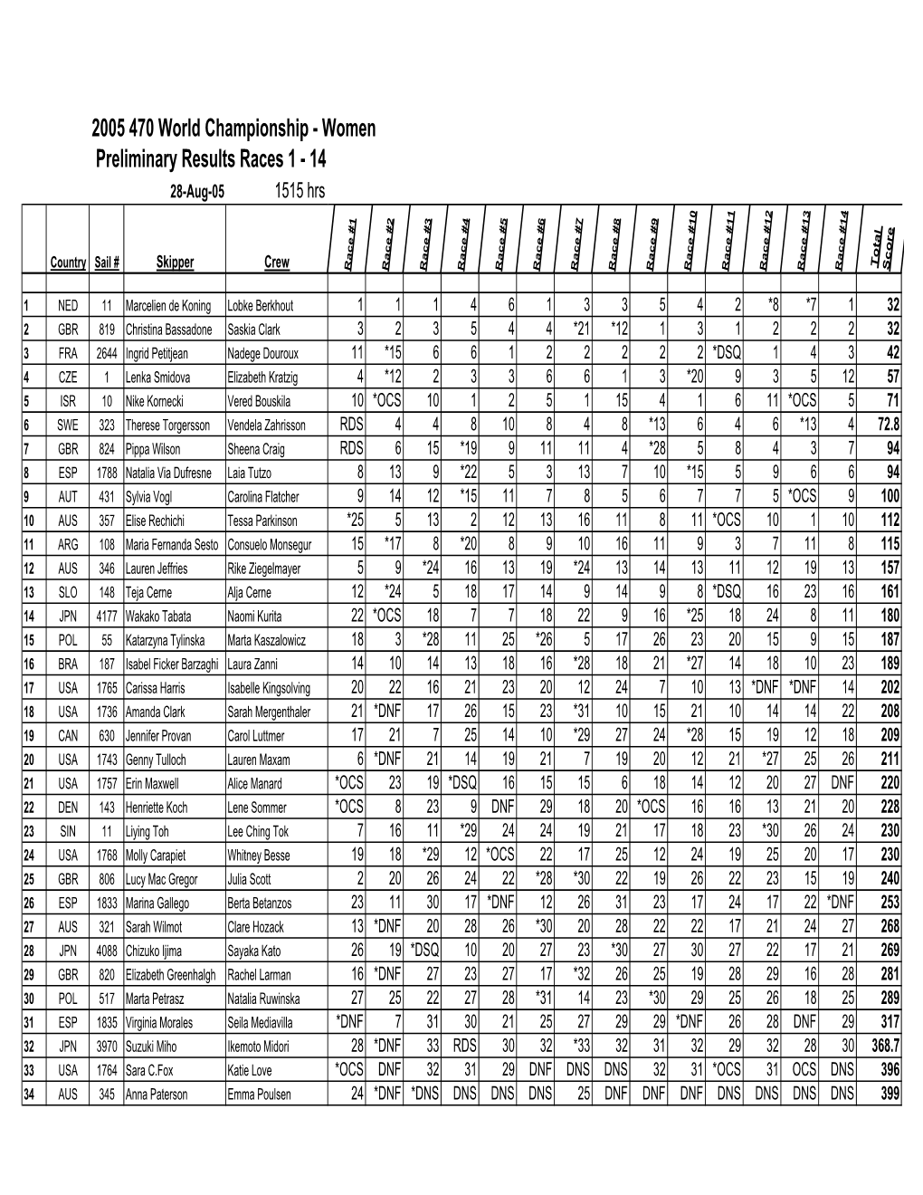 2005 470 Worlds Finals Scoring