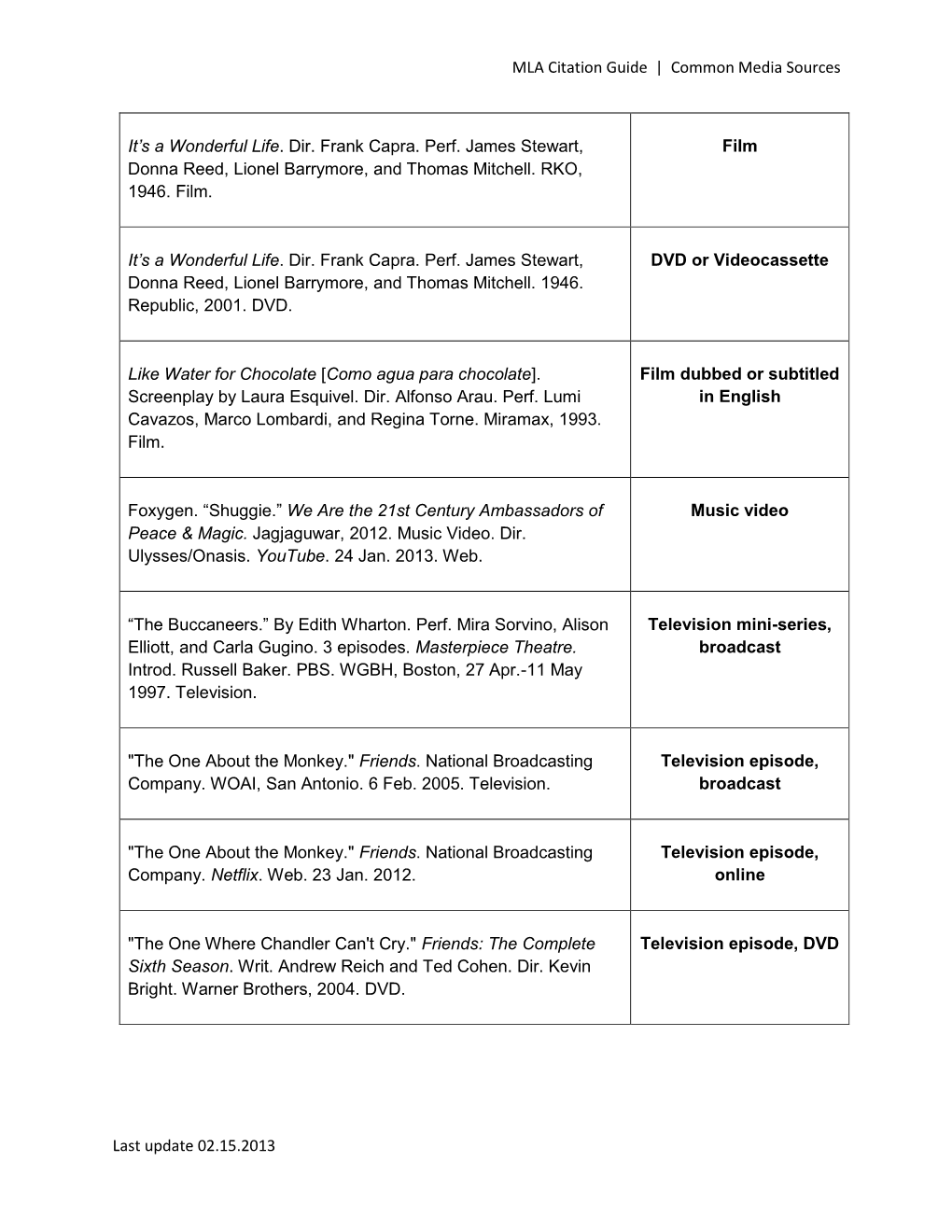 MLA Citation Guide | Common Media Sources Last Update 02.15