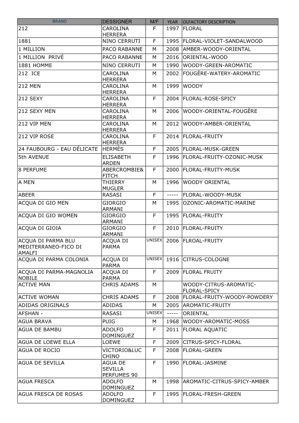Dessigner M/F Year Olfactory Description 212 Carolina