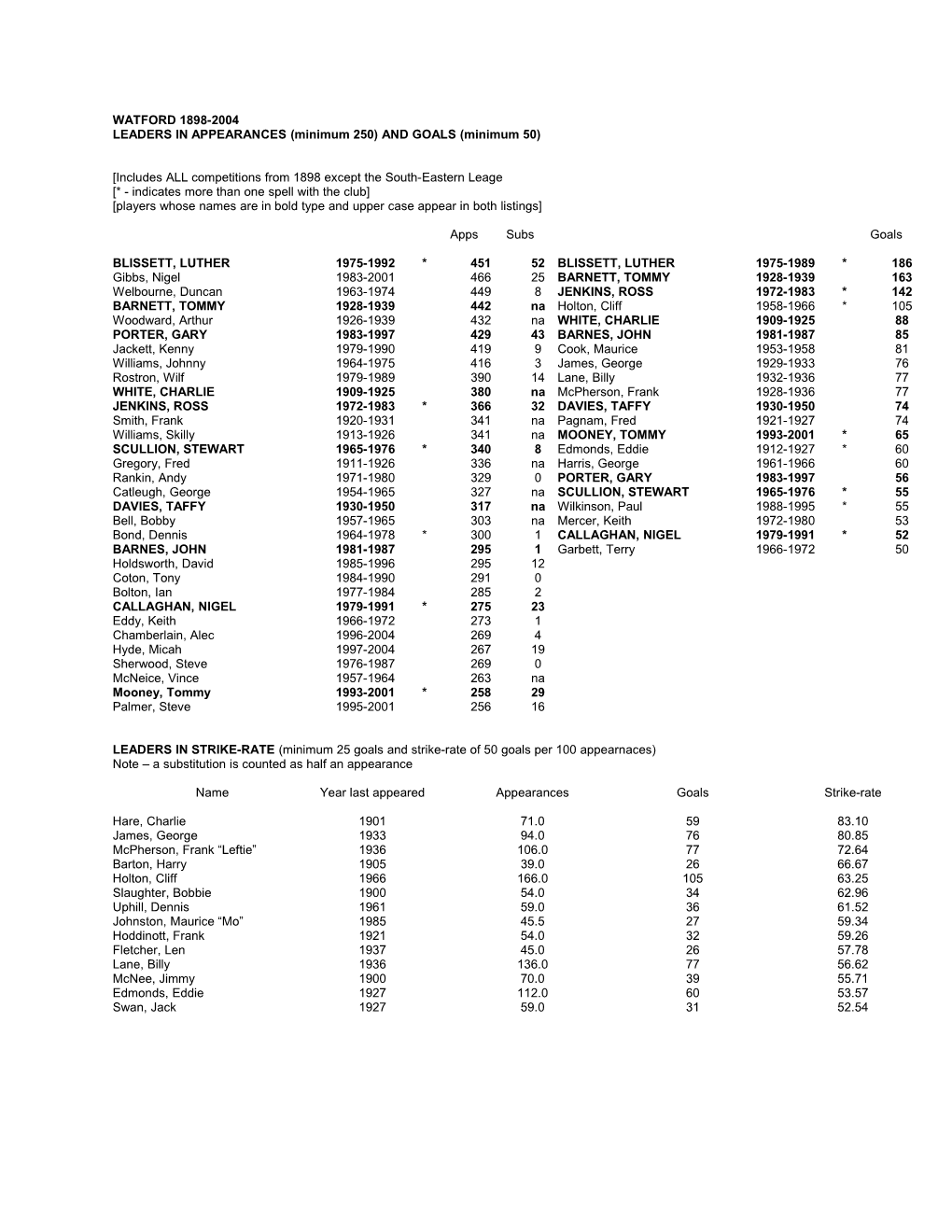 Leaders in Appearances (Minimum 250) and Goals (Minimum 50)