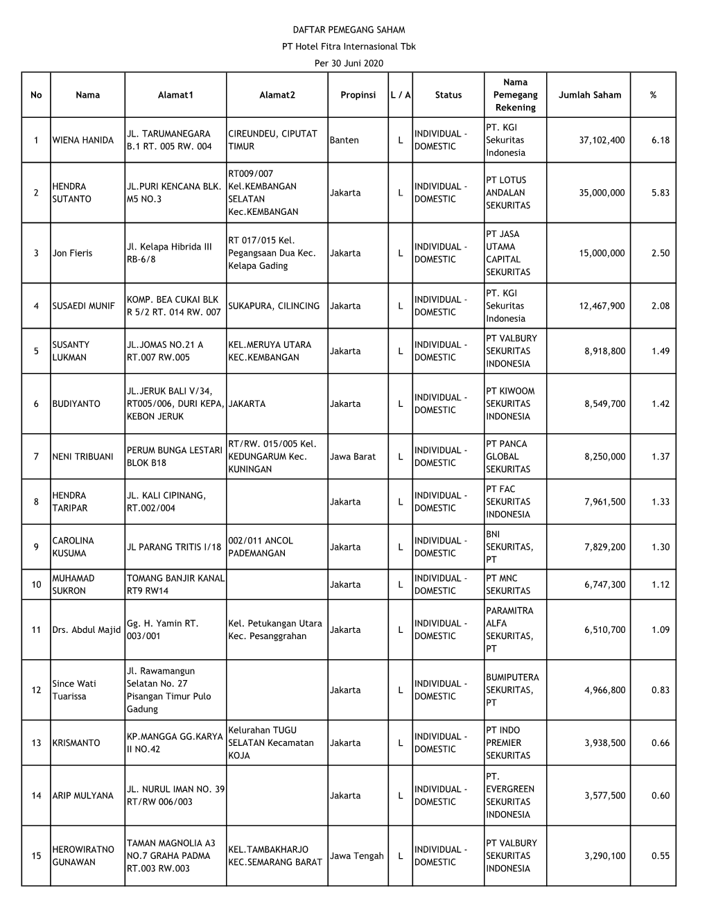 DAFTAR PEMEGANG SAHAM PT Hotel Fitra Internasional Tbk Per 30 Juni 2020