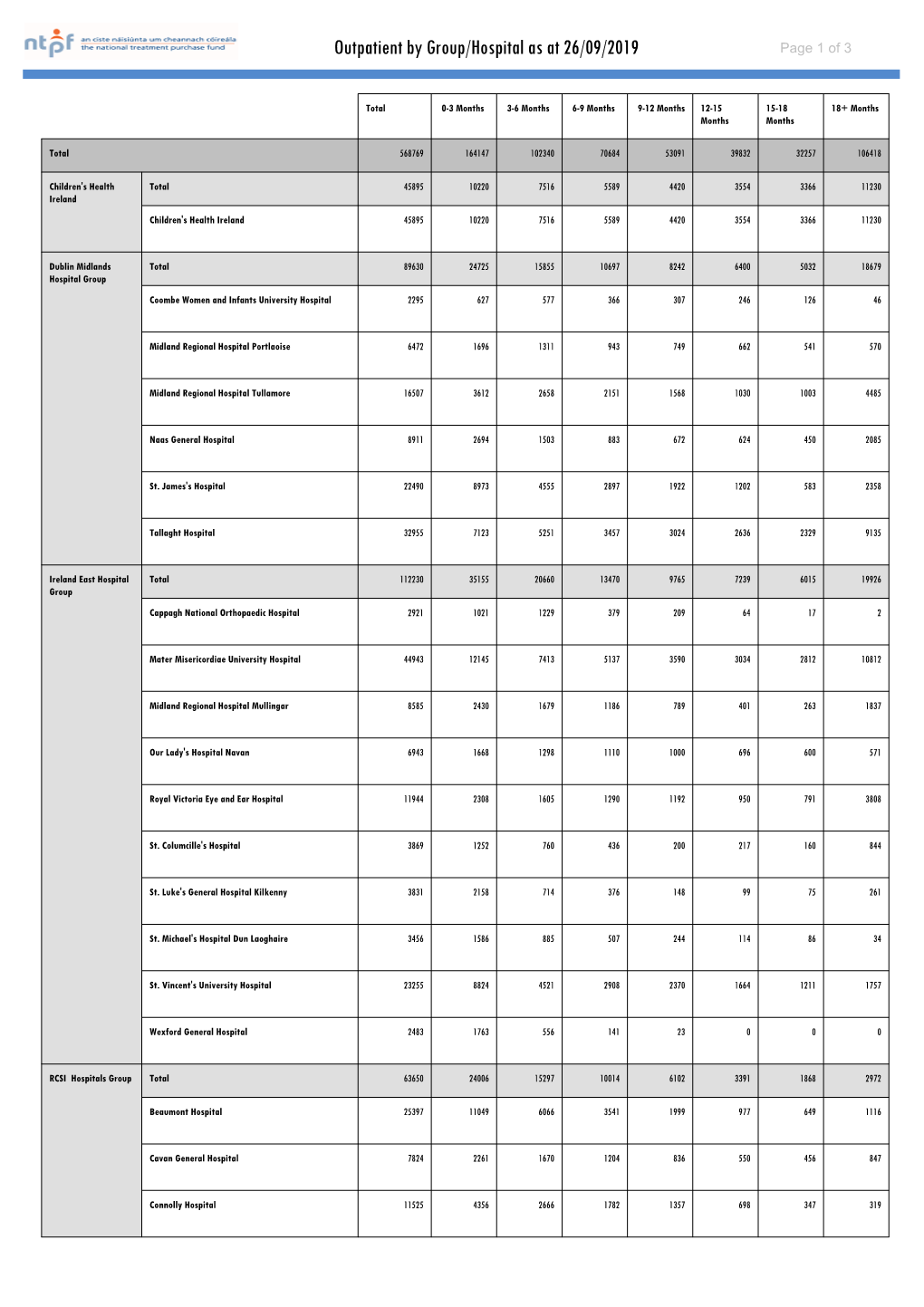 Outpatient by Group/Hospital As at 26/09/2019 Page 1 of 3