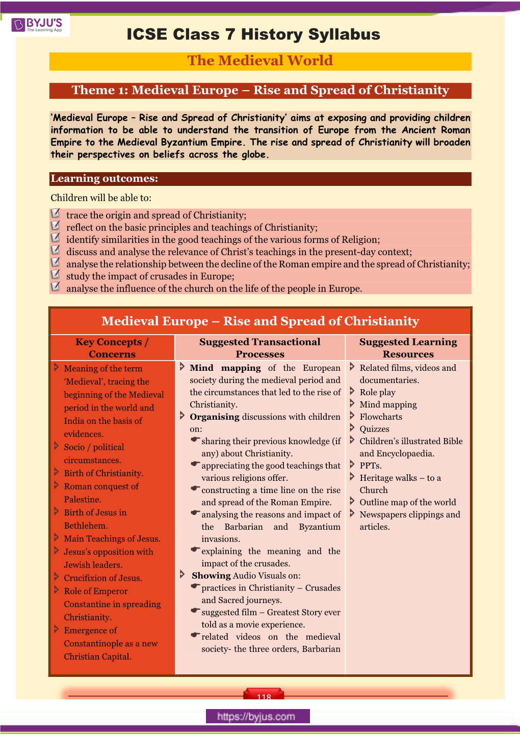 ICSE Class 7 History Syllabus the Medieval World