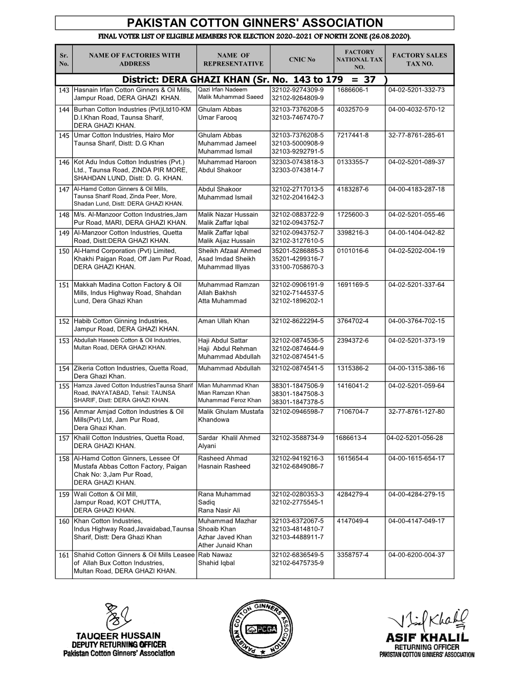 Pakistan Cotton Ginners' Association Final Voter List of Eligible Members for Election 2020-2021 of North Zone (26.08.2020)