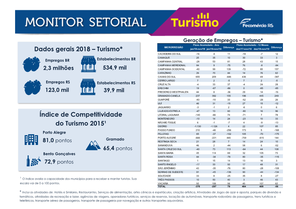 Dados Gerais 2018 – Turismo* Índice De Competitividade Do Turismo 2015¹