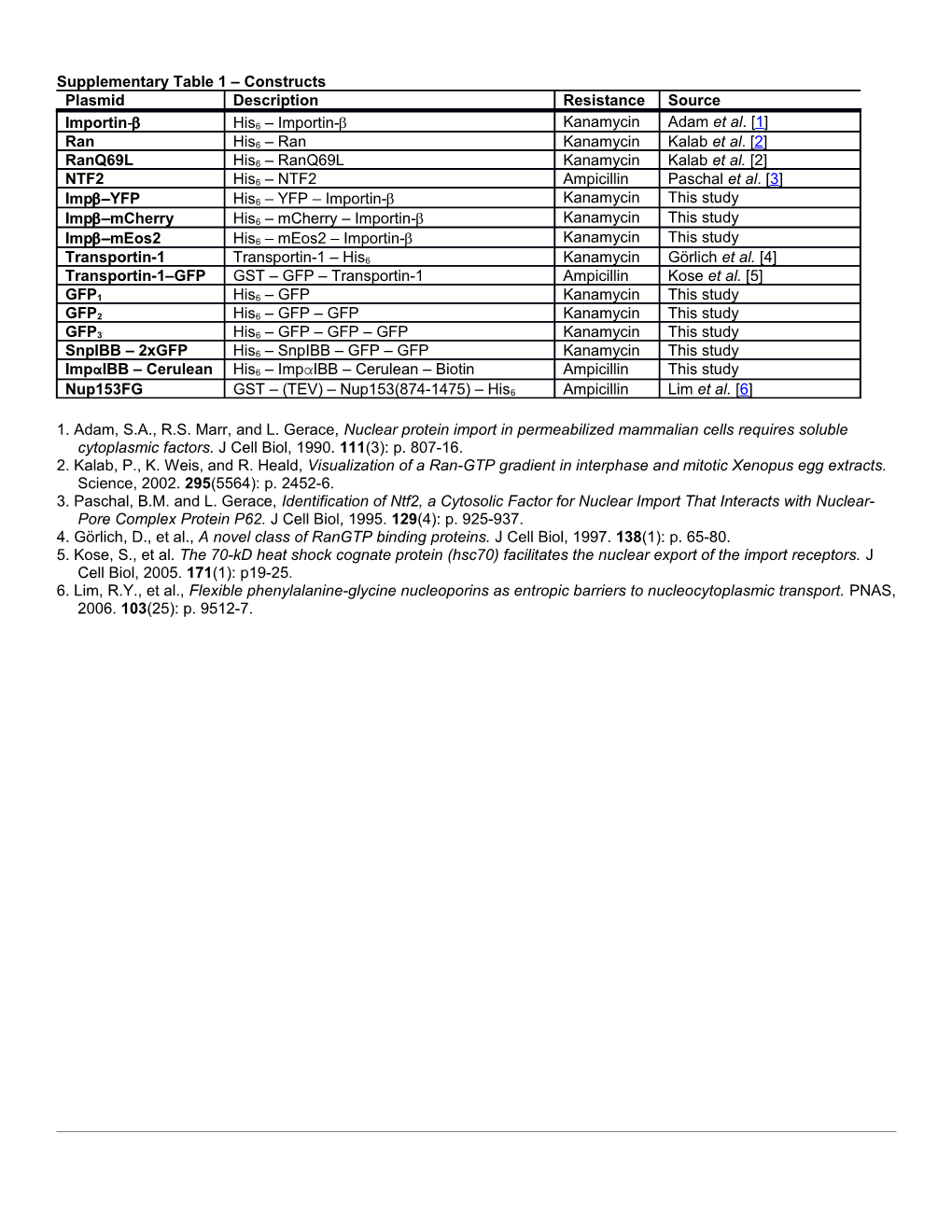 Supplementary Table 1 Constructs